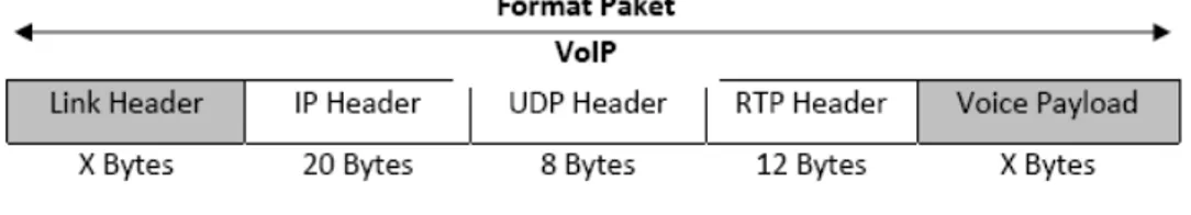 Gambar 2.3 : Format Paket VoIP
