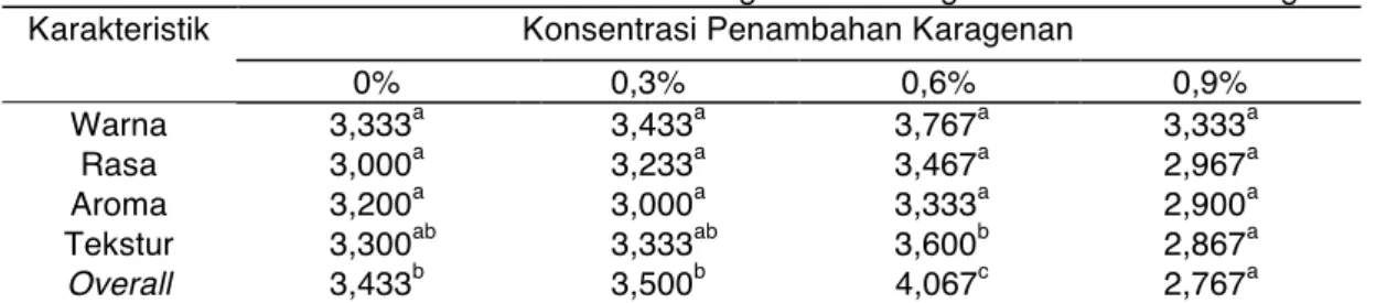 Tabel 1. Karakteristik Sensoris Fruit Leather Pisang Tanduk dengan Penambahan Karagenan 