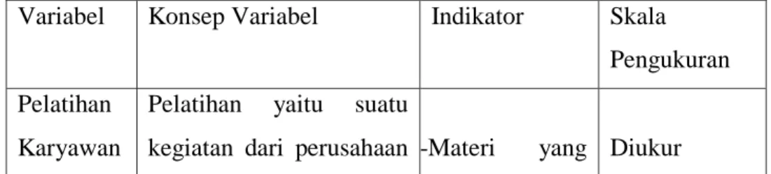 Tabel 3.2  Pengukuran Variabel 