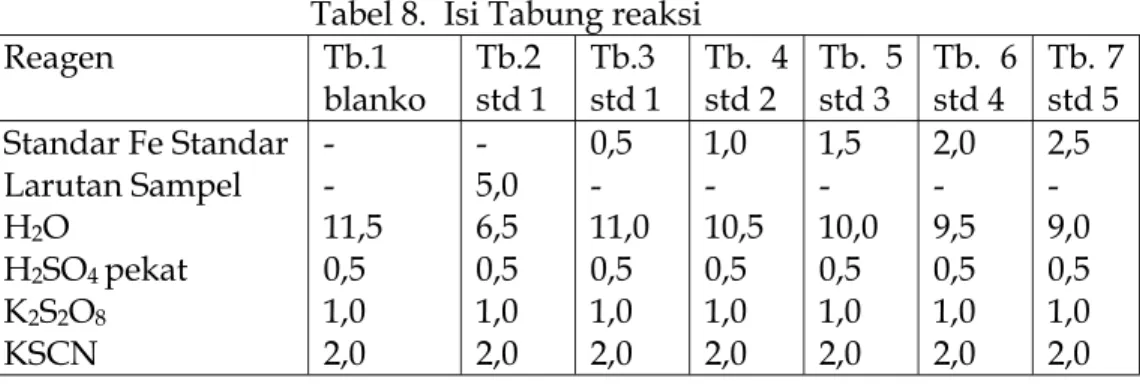 Tabel 8.  Isi Tabung reaksi  Reagen Tb.1  blanko  Tb.2  std 1  Tb.3  std 1  Tb. 4 std 2  Tb