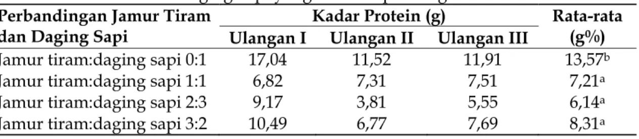 Tabel 10. Hasil Rata-rata Kadar Protein Bakso dengan Perbandingan Jamur Tiram dan  Daging Sapi yang Berbeda per 100gr 
