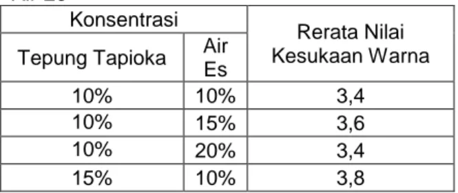 Tabel  1.  Rerata  Nilai  Kesukaan  Panelis  terhadap  Warna  Bakso  Jamur  Tiram  pada  Berbagai  Penambahan  Tepung  Tapioka  dan  Air Es 