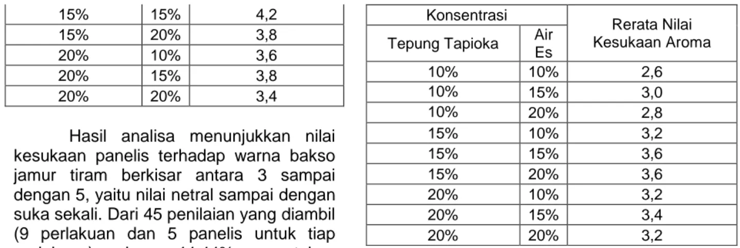 Tabel  2.  Rerata  Nilai  Kesukaan  Panelis  terhadap  Aroma  Bakso  Jamur  Tiram  pada  Berbagai  Penambahan  Tepung  Tapioka  dan  Air Es 
