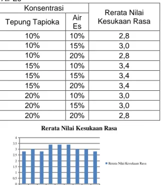 Tabel  3.  Rerata  Nilai  Kesukaan  Panelis  terhadap  Tekstur  Bakso  Jamur  Tiram  pada  Berbagai  Penambahan  Tepung  Tapioka  dan  Air Es 