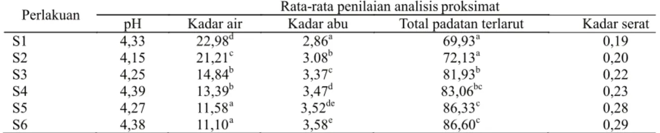 Tabel 1. Rata-rata hasil analisis proksimat p