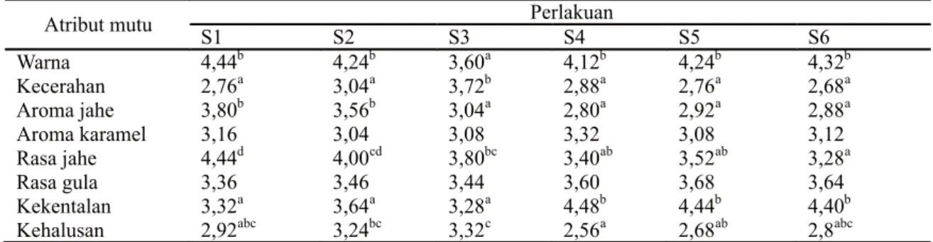 Tabel 3. Rata-rata nilai uji deskriptif selai jahe setiap atribut