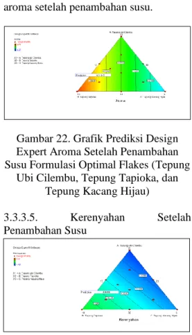 Gambar 22. Grafik Prediksi Design  Expert Aroma Setelah Penambahan  Susu Formulasi Optimal Flakes (Tepung 