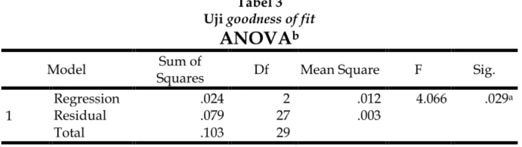 Tabel 3  Uji goodness of fit 