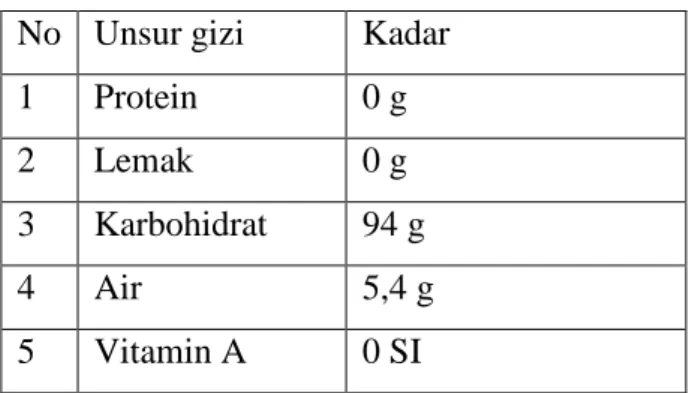 Tabel 2.5 Kandungan gizi gula tiap 100 gram  No   Unsur gizi  Kadar  