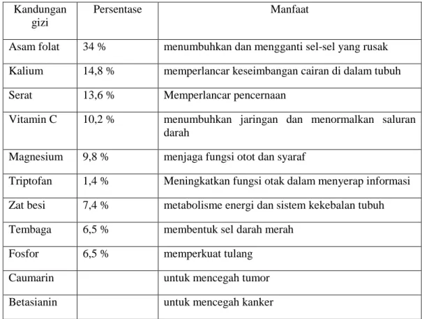Tabel 2.9 kandungan gizi dan manfaat bit (Beta vulgaris L) sebagai berikut  Kandungan 