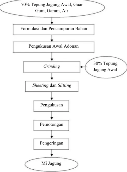 Diagram 1. Diagram alir proses produksi Mi Jagung 