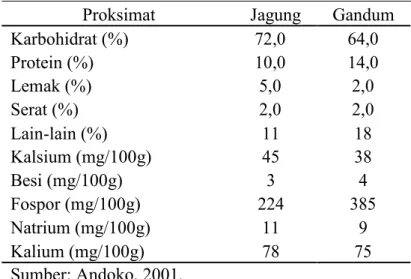 Tabel 1. Proksimat/nutrisi jagung dan gandum 
