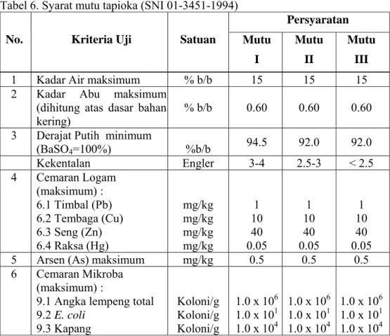 Tabel 6. Syarat mutu tapioka (SNI 01-3451-1994) 
