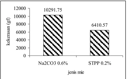 Gambar 8. Nilai kekerasan mie dengan berbagai jenis garam alkali  Berdasarkan analisis ragam, mie yang menggunakan Na 2 CO 3  lebih  keras dan berbeda nyata dibandingkan dengan mie STPP (Lampiran 6)