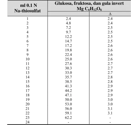 Tabel 10. Penentuan Glukosa, Fruktosa, dan gula invert dalam  suatu bahan pangan dengan metode Luff  Schoorl 