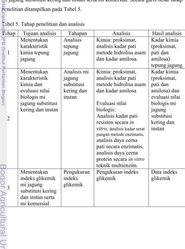Tabel 5. Tahap penelitian dan analisis 