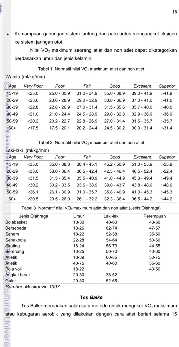 Tabel 1  Normatif nilai VO 2  maximum atlet dan non atlet  Wanita (ml/kg/min) 