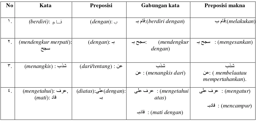 Tabel 1.1.2 konstruksi dari unsur 