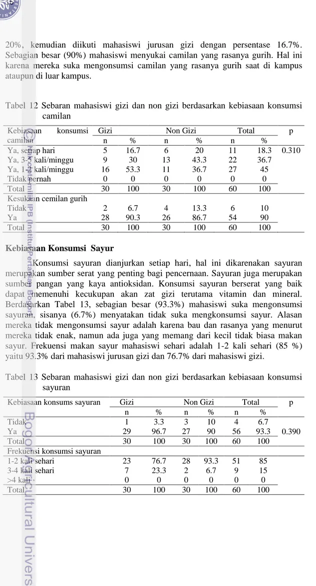 Tabel  12  Sebaran  mahasiswi  gizi  dan  non  gizi  berdasarkan  kebiasaan  konsumsi  camilan 