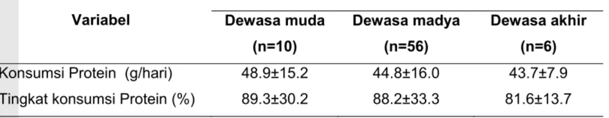 Tabel 16  Konsumsi dan tingkat konsumsi protein berdasarkan kelompok usia  Variabel  Rata-rata ± sd Dewasa muda  (n=10)  Dewasa madya (n=56)  Dewasa akhir (n=6) 