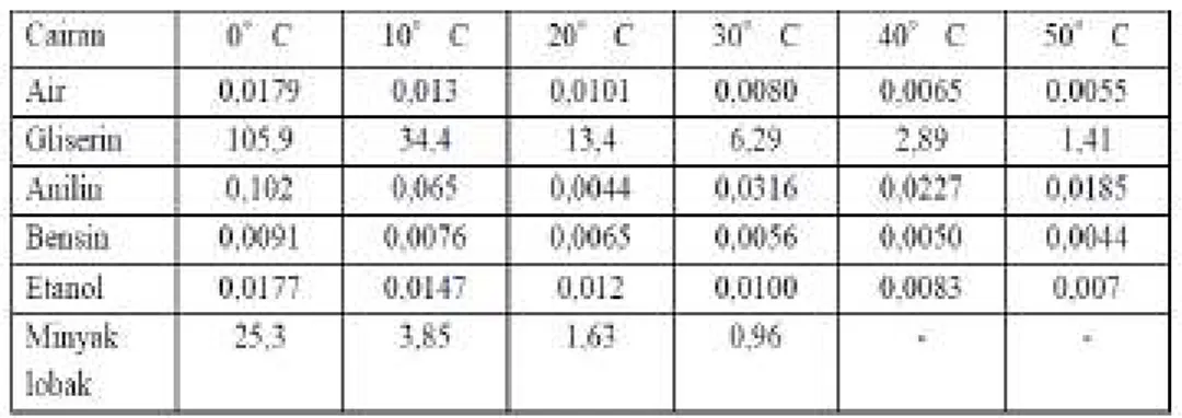 Tabel 2.1 Viskositas cairan pada berbagai suhu (satuan poise) (Bird, 1987)  2.1.1.2 Metode Pengukuran Viskositas dengan Metode Hoppler 