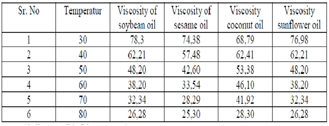 Tabel 2.2 Koefisen Viskositas Zat Cair Hasil Eksperimen( kailas M. talkit,dkk. 