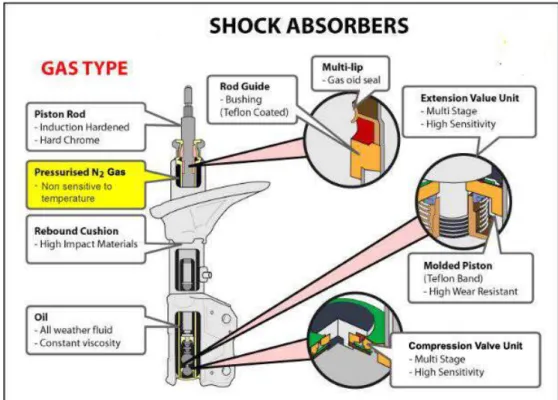 Gambar 2.7 Shock absorber tipe gas [5] 