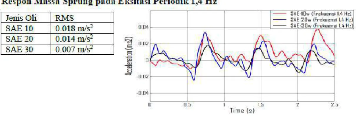 Gambar 2. 9 Grafik Perbandingan Akselerasi dengan waktu pada Eksitasi  Periodik 1,4 Hz dengan 3 Variasi Oli 