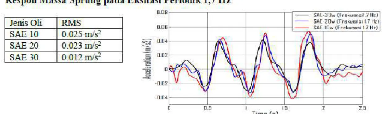 Gambar 2.11 Grafik Perbandingan Akselerasi dengan waktu pada  Eksitasi Periodik 2,2 Hz dengan 3 Variasi Oli 