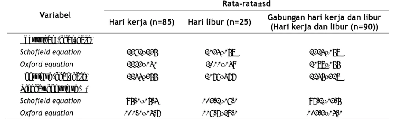 Tabel  4. Konsumsi  Rata-rata,  Kebutuhan  dan  Tingkat Konsumsi Energi Contoh pada Hari Kerja,                Hari Libur, dan Gabungan Hari kerja dan Libur (Hari Kerja dan Hari Libur) 