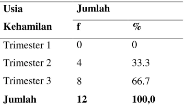 Tabel 2. Distribusi Frekuensi Karakteristik  Responden Menurut Usia Kehamilan  Usia  Kehamilan  Jumlah f  %  Trimester 1  Trimester 2  Trimester 3  0  0 4  33.3  8  66.7  Jumlah  12  100,0 