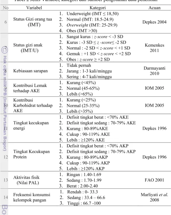 Tabel 2 Jenis Variabel, kategori dan sumber pengolahan data penelitian 