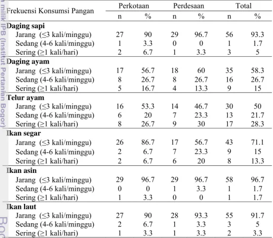 Tabel 18 Sebaran anak berdasarkan frekuensi konsumsi pangan hewani  Frekuensi Konsumsi Pangan Perkotaan Perdesaan Total