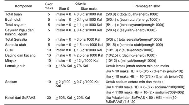 Tabel 4  Sistem Skor HEI Amerika Tahun 2005 (USDA 2008) 