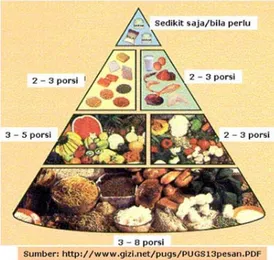 Gambar 5  Piramida makanan Indonesia 