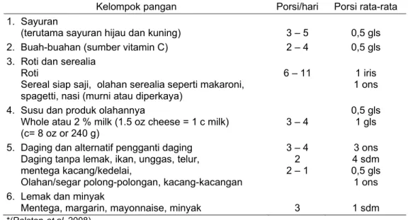 Tabel 1  Rekomendasi  asupan  makanan menurut kelompok pangan dan ukuran              rata–rata penyajian (usia 6 – 10 tahun)* 