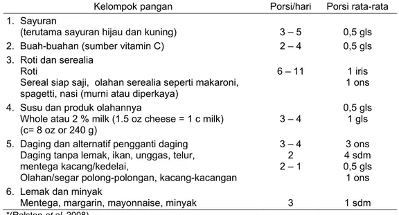 Tabel 1  Rekomendasi  asupan  makanan menurut kelompok pangan dan ukuran              rata–rata penyajian (usia 6 – 10 tahun)* 