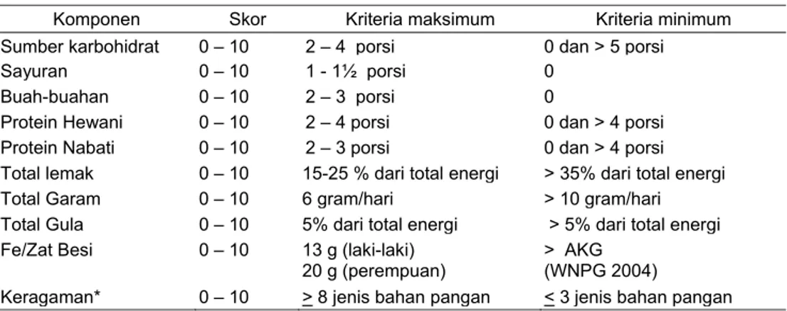 Tabel 10 Komponen Indonesian Healthy Eating Index (I-HEI) untuk anak-anak  usia 10 – 12 Tahun 