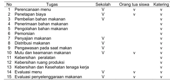 Tabel 12   Peran sekolah, orang tua siswa dan katering pada penyelenggaraan  makan sekolah di SDIT Insantama 