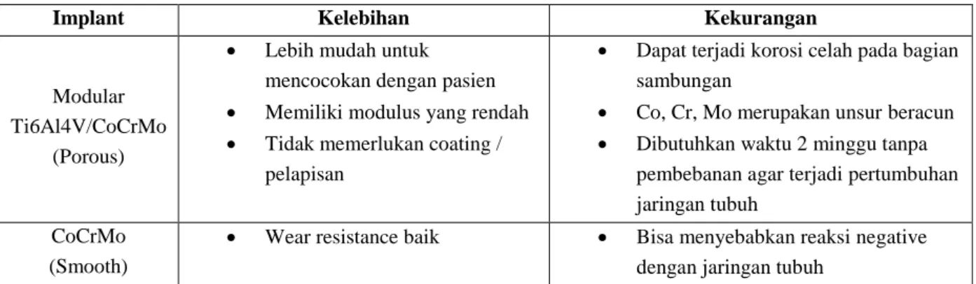 Tabel 3.5 Perbandingan Beberapa Material Implant Prostesis [9] 