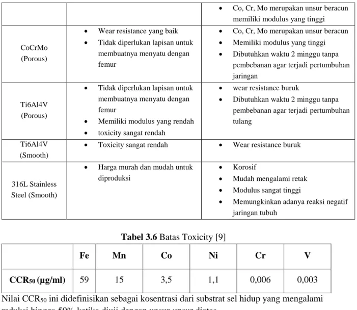 Tabel 3.6 Batas Toxicity [9] 
