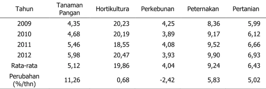 Tabel 10.  Perubahan  Jumlah  dan  Persentase  Angkatan  Kerja  di  Desa  Contoh  Patanas  Perkebunan Berdasarkan Komoditas Basis dan Kabupaten, 2009–2012  