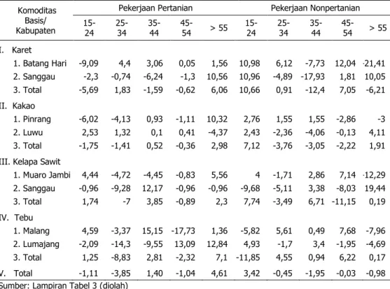 Tabel 12.  Perubahan Angkatan Kerja di Desa Contoh Patanas Perkebunan Menurut Kelompok  Umur Berdasarkan Komoditas Basis dan Kabupaten, 2009–2012 (%) 