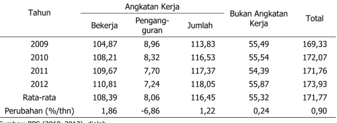 Tabel 1.  Perkembangan Jumlah Penduduk Indonesia Usia 15 Tahun ke Atas, 2009–2012 (Juta  Orang) 
