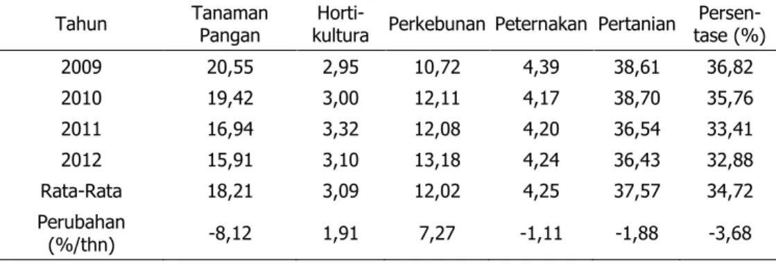 Tabel 4. Perkembangan Penyerapan Tenaga Kerja Sektor Pertanian, 2009–2012 (Juta Orang) 