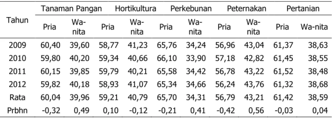 Tabel 5. Tenaga Kerja Sektor Pertanian Menurut Jenis Kelamin, 2009–2012 (%) 