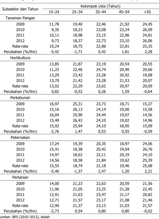 Tabel 6. Tenaga Kerja Sektor Pertanian Menurut Kelompok Umur, 2009–2012 (%) 