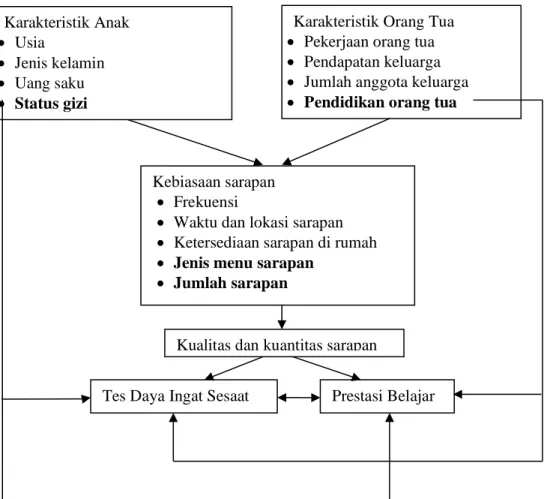 Gambar 1 Kerangka pemikiran analisis hubungan jenis sarapan dengan daya ingat  sesaat dan prestasi belajar anak SD di kota Bogor.