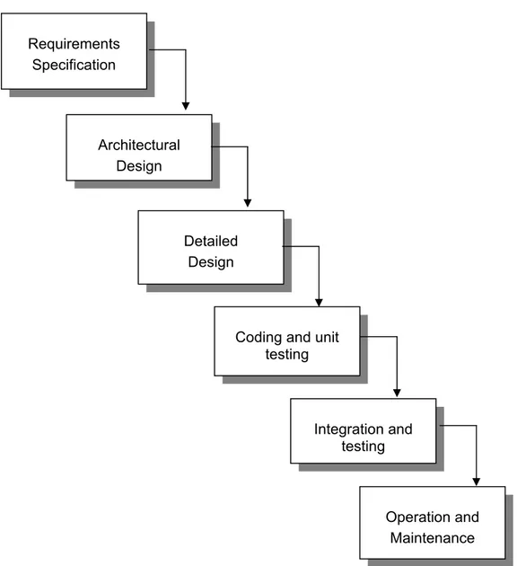 Gambar 3.1   Aktifitas Pada Siklus Hidup Software Model Waterfall 