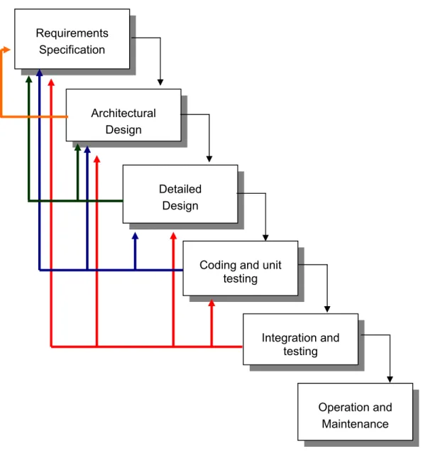 Gambar 3.3  Representasi Iterasi Pada Software Life Cycle Model Waterfall 